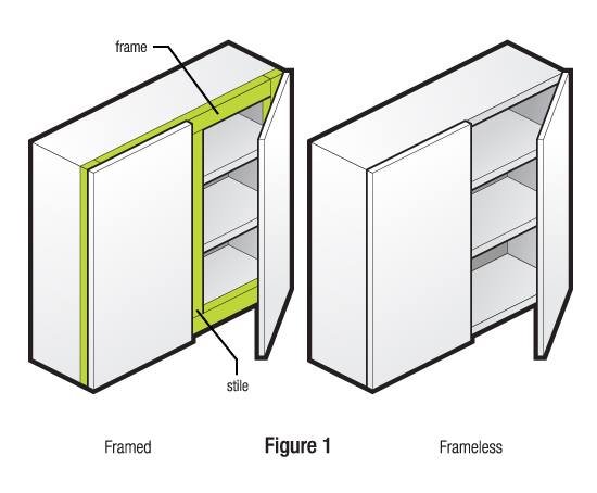 Framed Cabinets VS Frameless Cabinets: