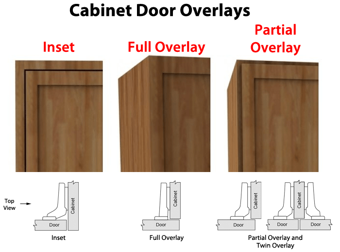 Overlay Types