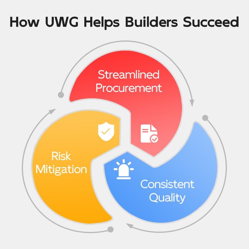 How UWG Helps Builders Succeed