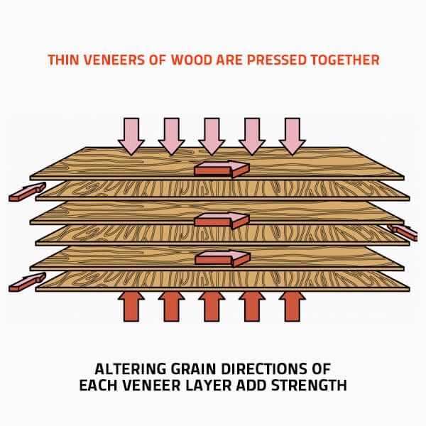 Plywood structure description