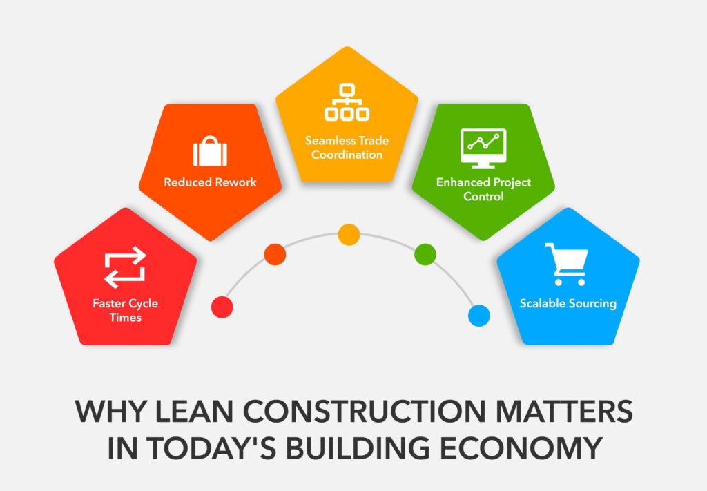 Why Lean Construction Matters in Today's Building Economy