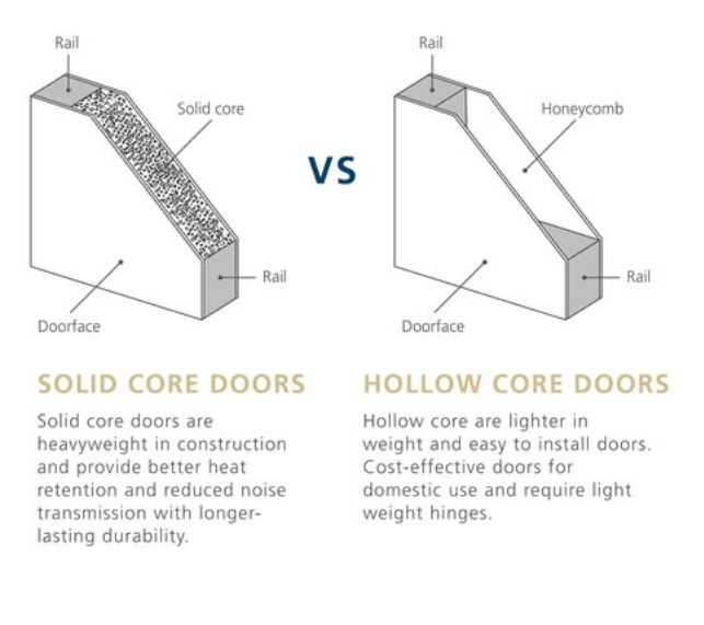 understanding your door core