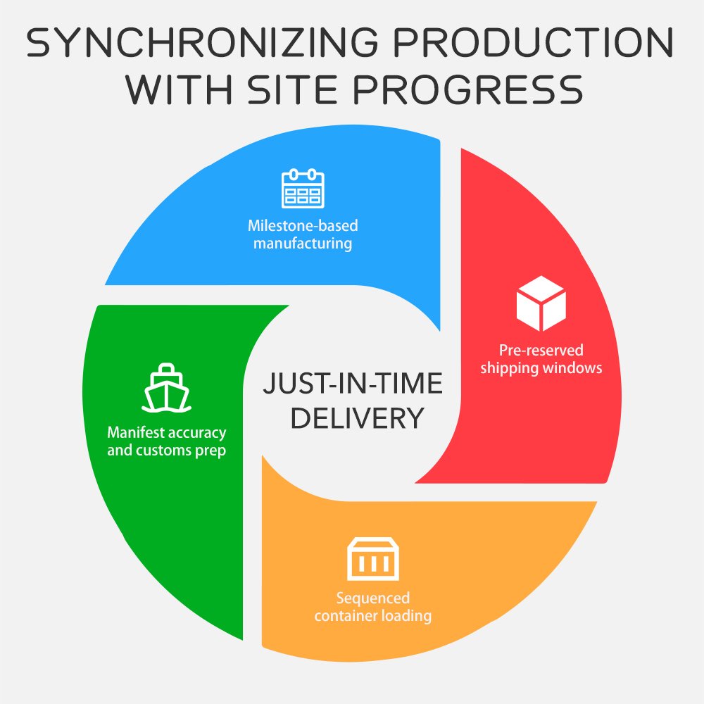 Synchronizing Production