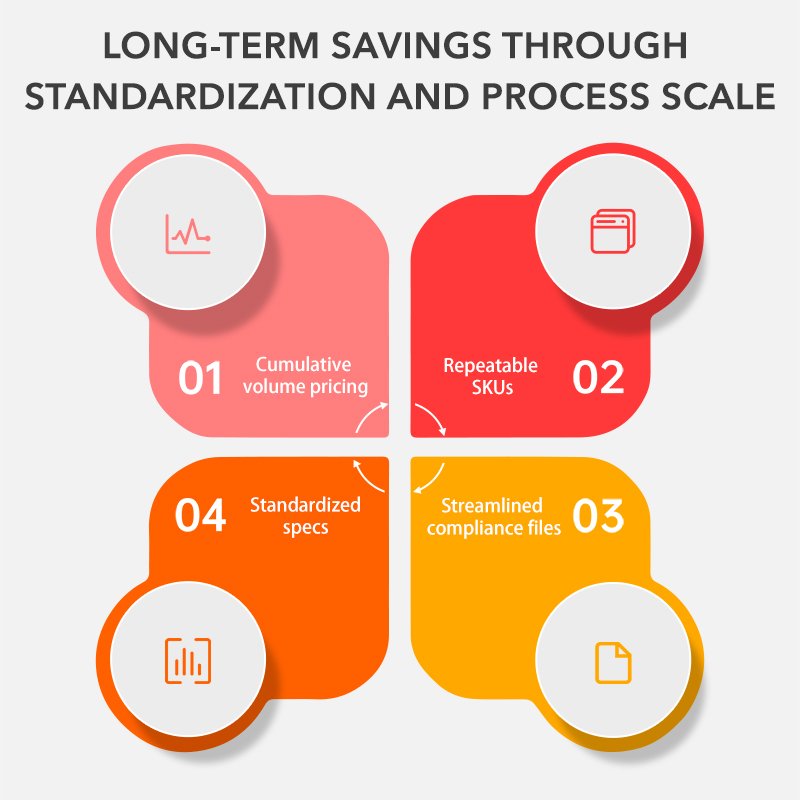 Long-Term savings Through standardization and Process Scale
