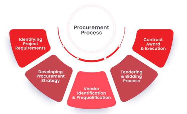 How to improve procurement in construction?