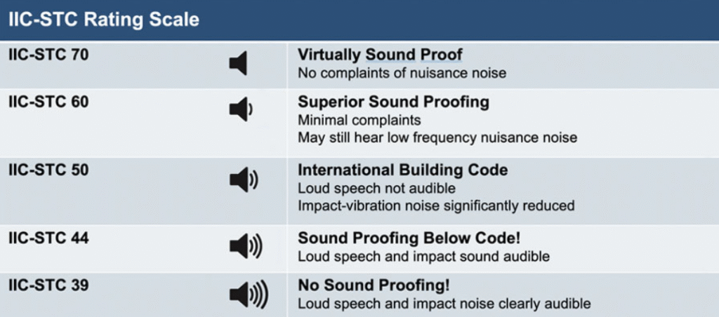 Acoustic Performance Standards STC and IIC