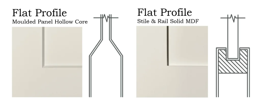 Flat profile molded hollow core door vs solid MDF stile and rail structure