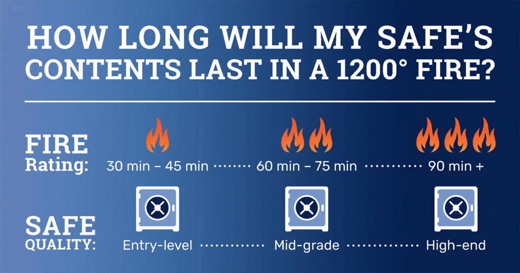 Infographic explaining fire ratings and protection time for fireproof safes
